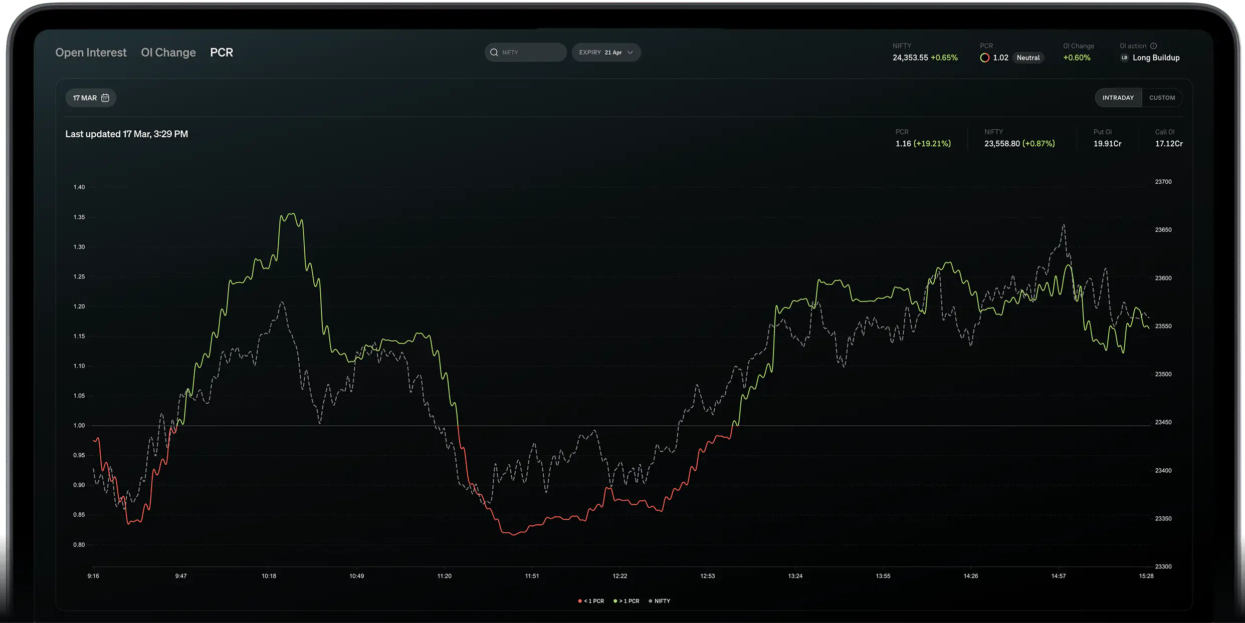 Live PCR chart